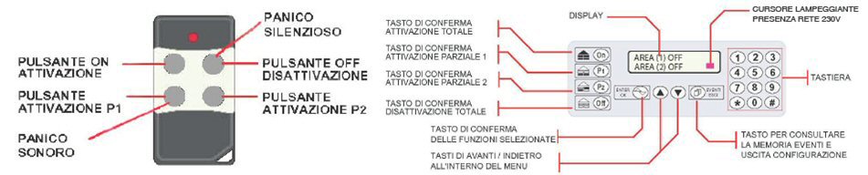 Radiocomando 4 Canali Sydra Schema Funzioni Securvera